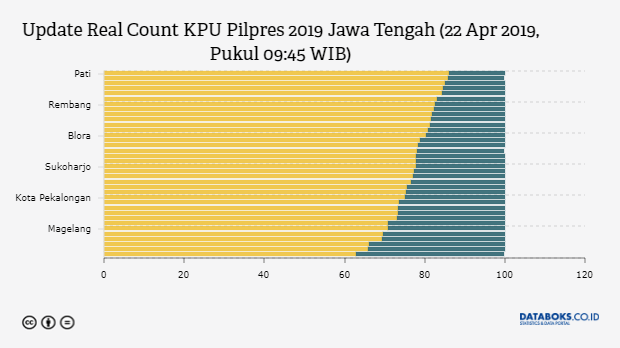 Update Real Count KPU Pilpres 2019 Jawa Tengah (22 Apr 2019, Pukul 09:45 WIB)