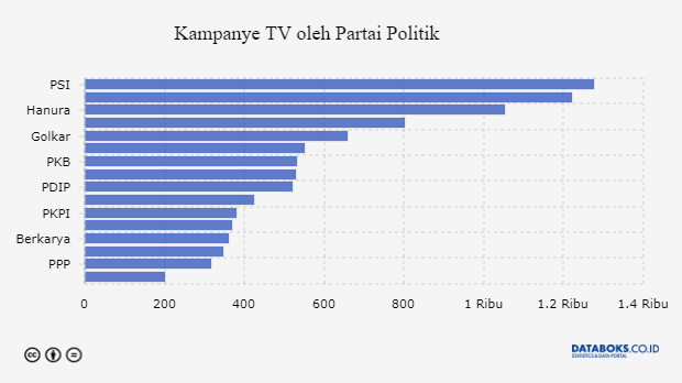 Kampanye TV oleh Partai Politik