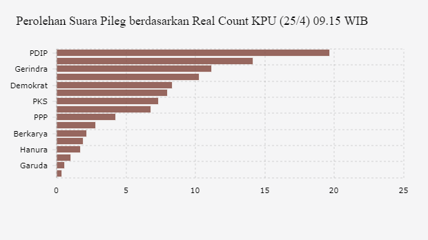 Perolehan Suara Pileg berdasarkan Real Count KPU (25/4) 09.15 WIB