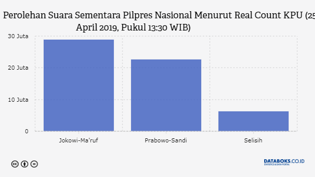 Perolehan Suara Sementara Pilpres Nasional Menurut Real Count KPU (25 April 2019, Pukul 13:30 WIB)