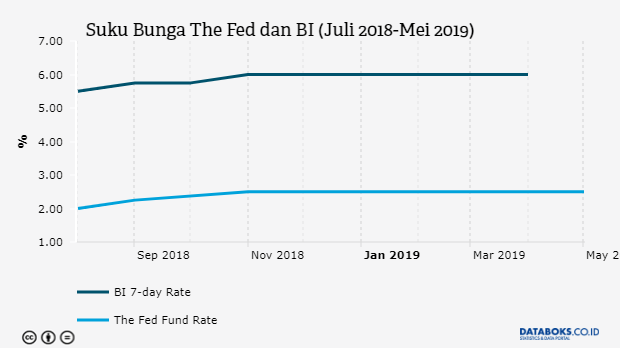 Tingkat Suku Bunga Bank Indonesia 2018 - Seputar Bank
