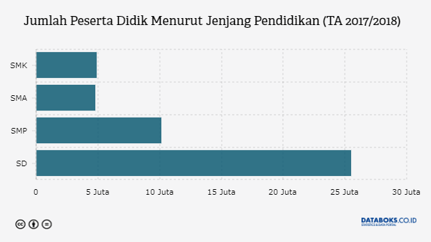 Berapa Jumlah Peserta Didik Indonesia Databoks