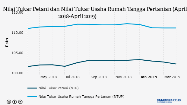  Data Produksi Padi 5 Tahun Terakhir  Terkait Data 