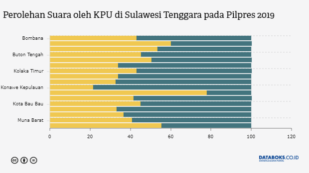 Perolehan Suara oleh KPU di Sulawesi Tenggara pada Pilpres 2019