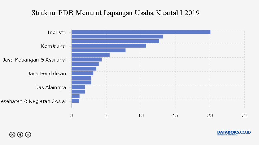 Sektor Industri Sumbang 20 Persen PDB  Databoks