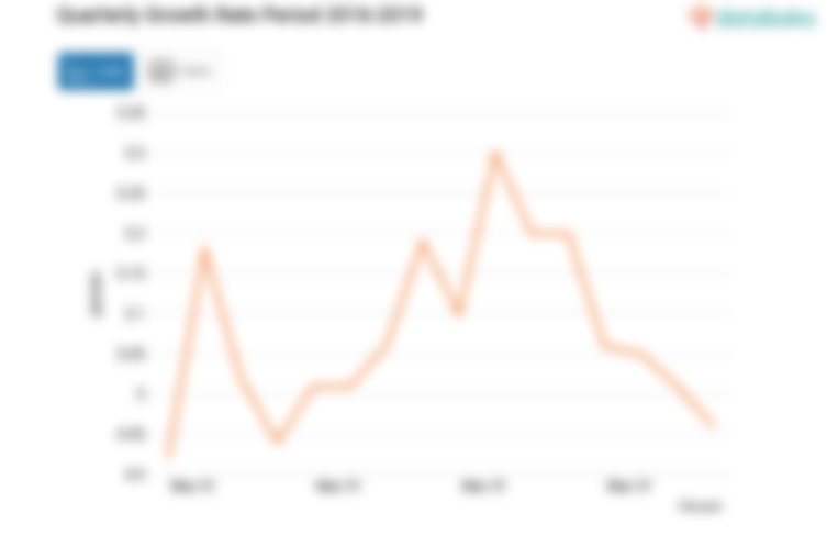 Quarterly Growth Rate Period 2016-2019