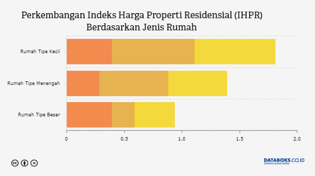 Harga Rumah Tipe Kecil Naik Paling Tinggi di Kuartal I 2019 | Databoks