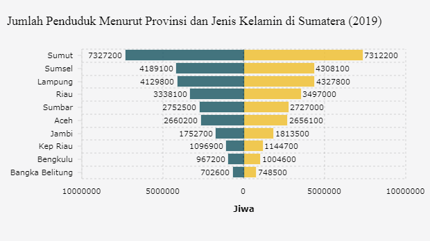 Jumlah Penduduk Di Sumatera Pada 2019 Mencapai 58 Juta