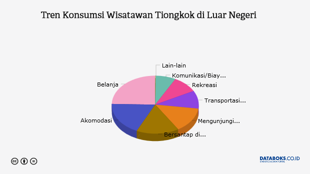 Tren Konsumsi Wisatawan Tiongkok di Luar Negeri