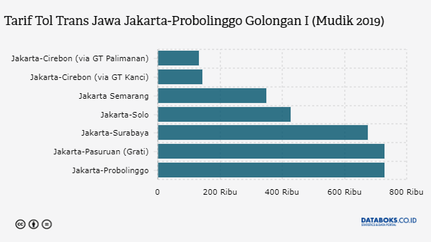  Berapa  Tarif Tol  Jakarta Probolinggo Databoks