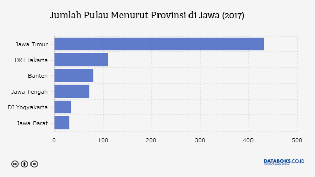 Berapa Jumlah Pulau Di Jawa Databoks 5810