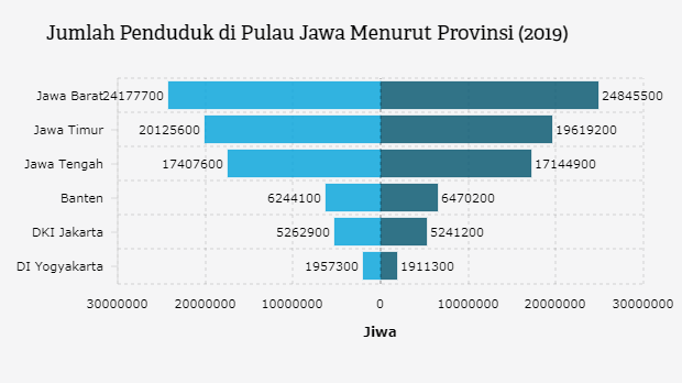 Berapa Jumlah Penduduk di Pulau Jawa pada 2019? | Databoks