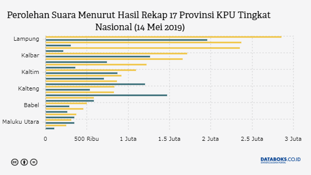 Perolehan Suara Menurut Hasil Rekap 17 Provinsi KPU Tingkat Nasional (14 Mei 2019)