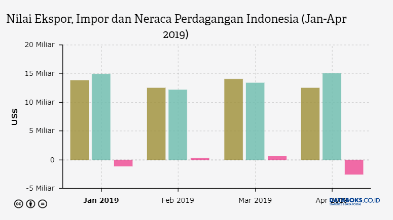 Nilai Ekspor, Impor dan Neraca Perdagangan Indonesia (Jan-Apr 2019)