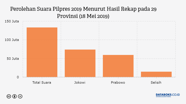 Perolehan Suara Pilpres 2019 Menurut Hasil Rekap pada 29 Provinsi (18 Mei 2019)