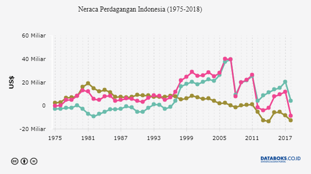 Neraca Perdagangan Indonesia (1975-2018)