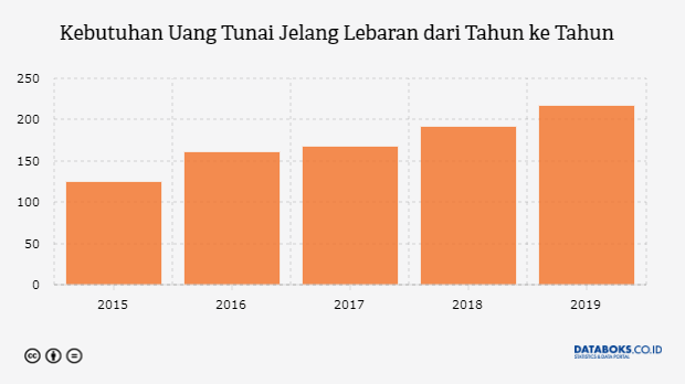 Kebutuhan Uang Tunai Jelang Lebaran dari Tahun ke Tahun