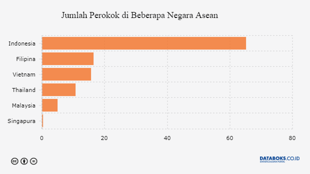 Indonesia Negara Dengan Jumlah Perokok Terbanyak Di Asean Databoks