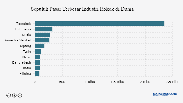 Sepuluh Pasar Terbesar Industri Rokok di Dunia