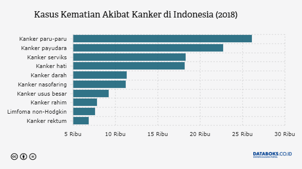  Kanker  Darah Merenggut Nyawa 11 314 Orang pada 2022 Databoks