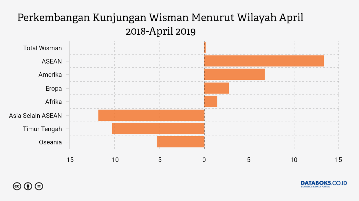 Perkembangan Kunjungan Wisman Menurut Wilayah April 2018-April 2019