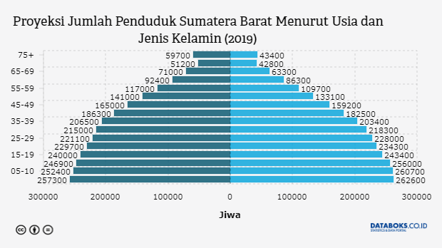 Berapa Jumlah Penduduk di Pulau Jawa pada 2019? | Databoks