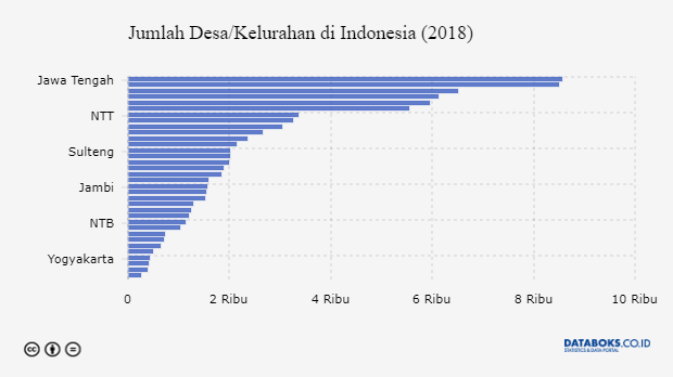 Berapa Jumlah Desa Di Indonesia Databoks