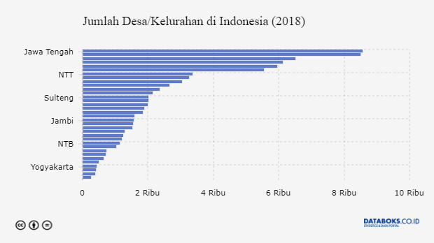 Berapa Jumlah Desa di Indonesia?  Databoks