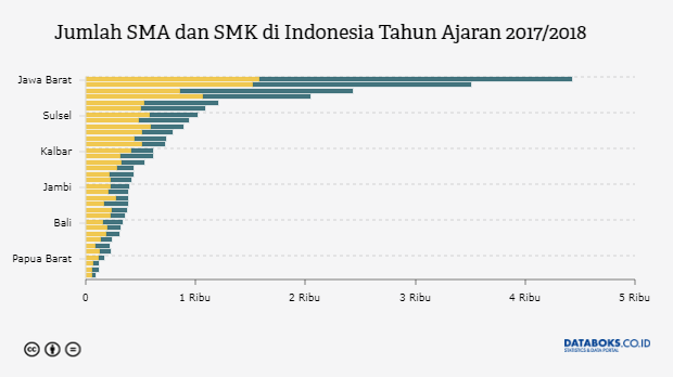 Berapa Jumlah  SMA dan SMK di  Indonesia  Databoks