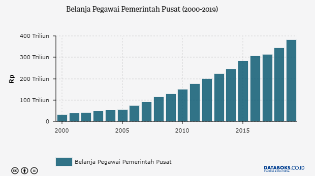 Belanja Pegawai Pemerintah Pusat (2000-2019)