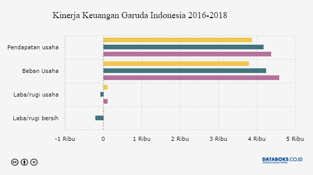 Kinerja Keuangan Garuda Indonesia 2016-2018