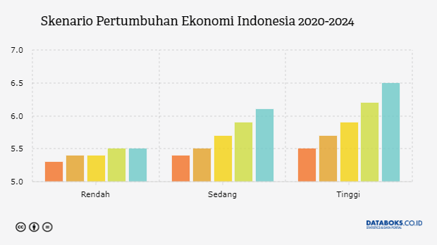 Skenario Pertumbuhan Ekonomi Indonesia 2020-2024