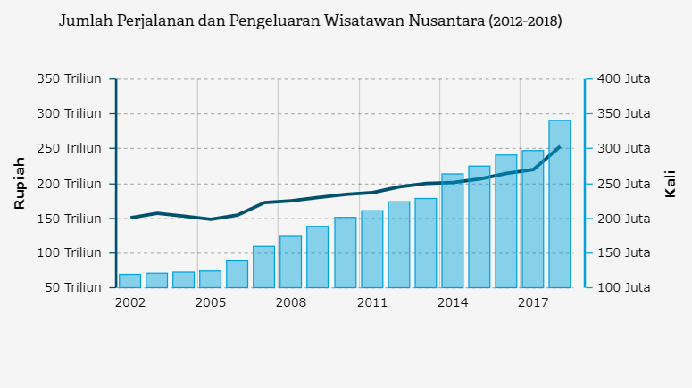  Kunjungan  Wisatawan  Asing ke  Indonesia Sejak 1974 Databoks
