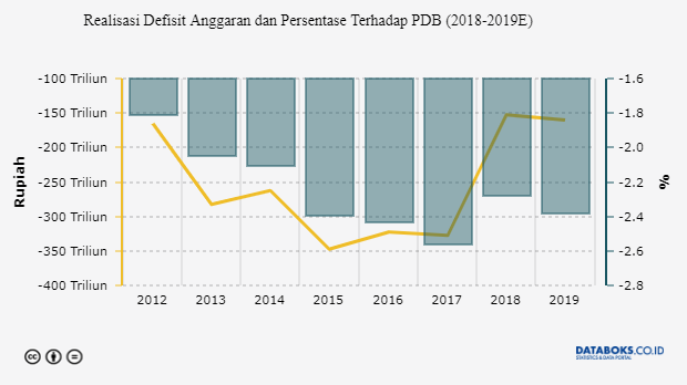 Realisasi Defisit Anggaran dan Persentase Terhadap PDB (2018-2019E)