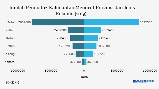 Berapa Jumlah Penduduk Kalimantan?  Databoks