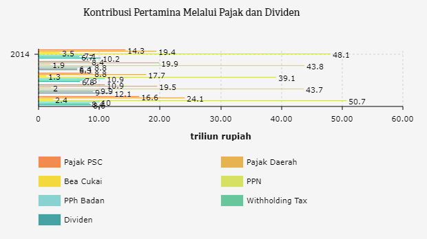 Kontribusi Pertamina Melalui Pajak dan Dividen