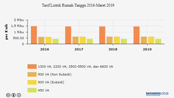 Berapa Pelanggan Listrik Rumah Tangga yang Bersubsidi