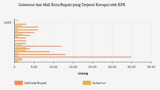 Sejak 2004 Hingga 2019 Terdapat 124 Kepala Daerah Terjerat Korupsi Databoks