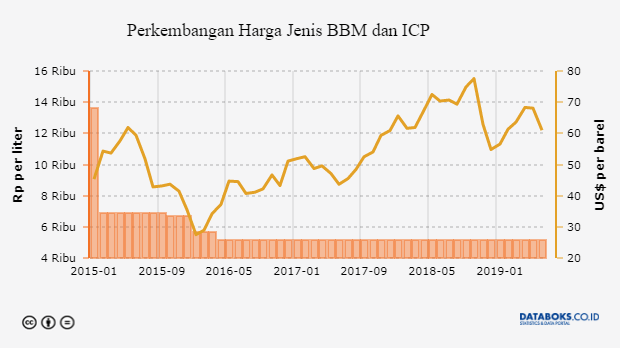 Perbandingan iHargai BBM Menurut Nilai Oktan Databoks