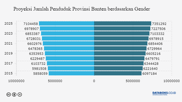 Berapa Jumlah Penduduk Banten?  Databoks