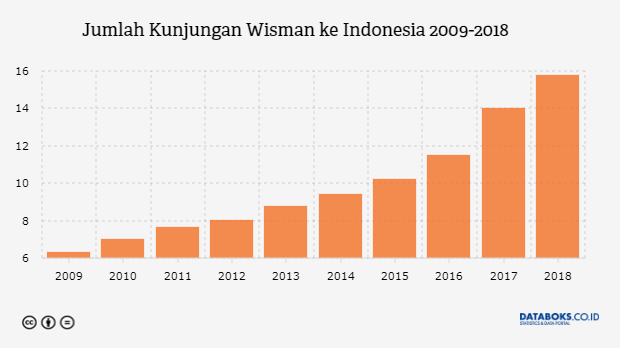  5  Tahun  Terakhir  Rerata Pertumbuhan Kunjungan  Wisatawan  