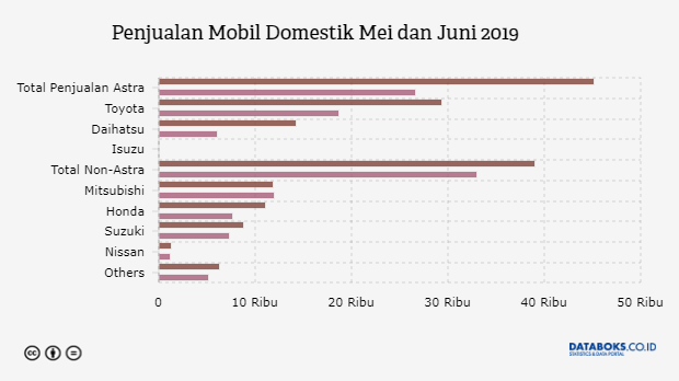 Penjualan Mobil Domestik Mei dan Juni 2019