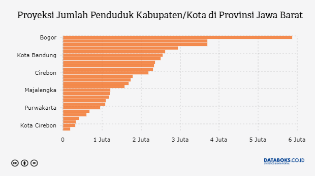 Berapa Jumlah Penduduk Di Provinsi Jawa Barat Pada 2019