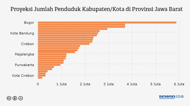 Berapa Jumlah Penduduk di Provinsi Jawa Barat pada 2019?  Databoks