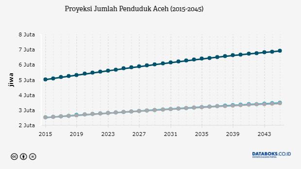 Persentase Penduduk Di Perkotaan Di Papua 2000 2011 Databoks