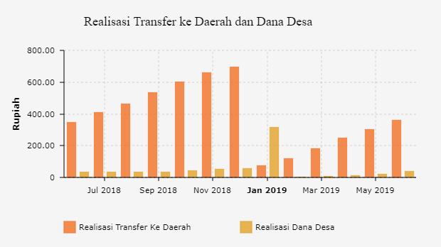 Realisasi Transfer ke Daerah dan Dana Desa