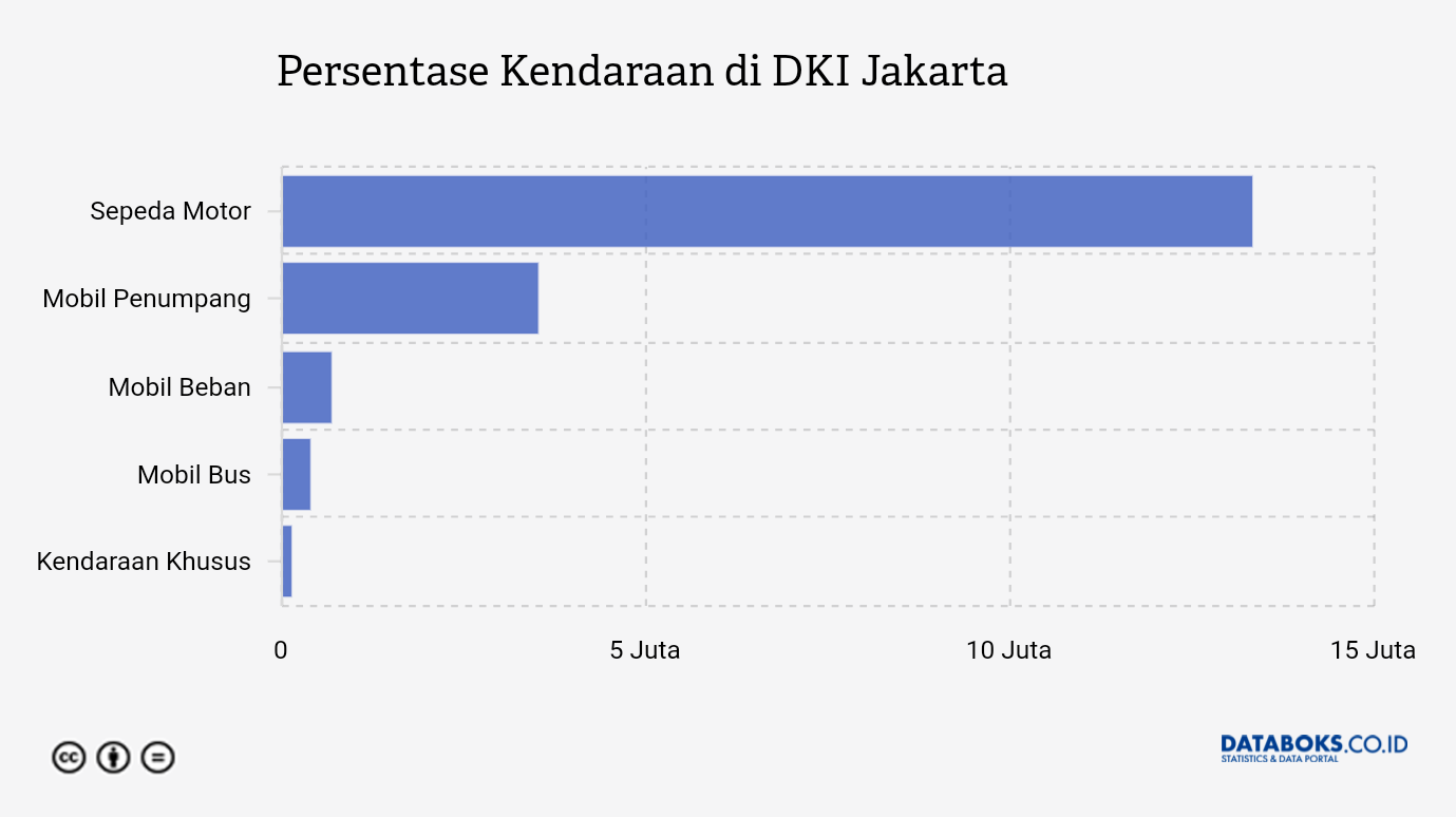  Jumlah  Kendaraan Bermotor yang Terdaftar Ransus di  