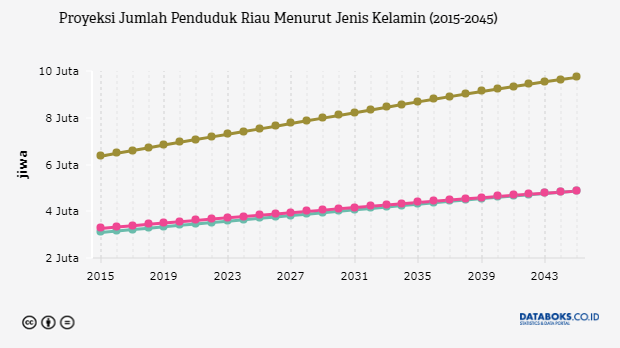 Persentase Penduduk Di Perkotaan Di Papua 2000 2011 Databoks