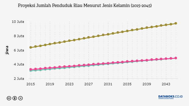 Data Terbaru Proyeksi Penduduk  Menurut Provinsi Databoks