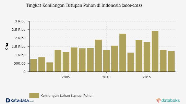 Tingkat Kehilangan Tutupan Pohon di Indonesia (2001-2018)